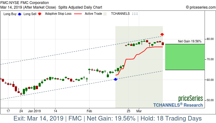 Trade Chart FMC Feb 15, 2019, priceSeries