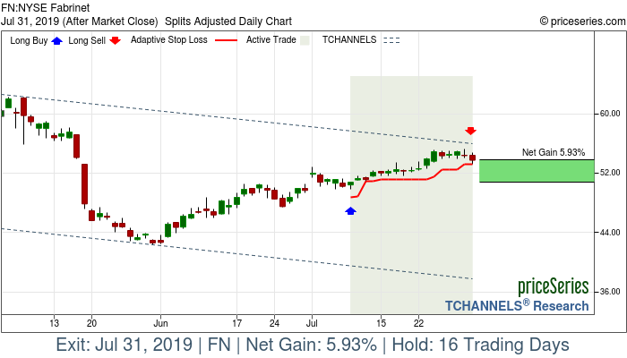 Trade Chart FN Jul 9, 2019, priceSeries