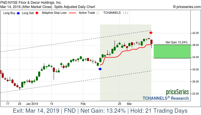 Trade Chart FND Feb 12, 2019, priceSeries