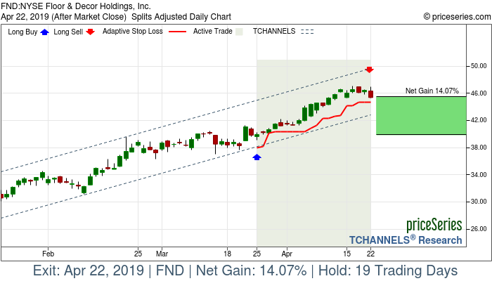 Trade Chart FND Mar 25, 2019, priceSeries