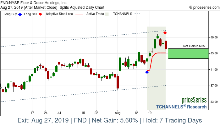 Trade Chart FND Aug 16, 2019, priceSeries