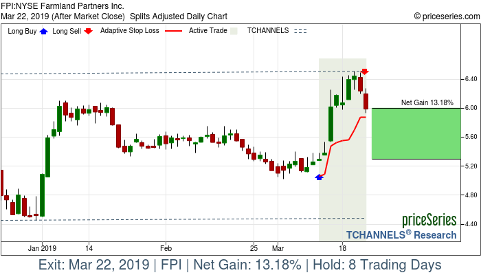 Trade Chart FPI Mar 12, 2019, priceSeries