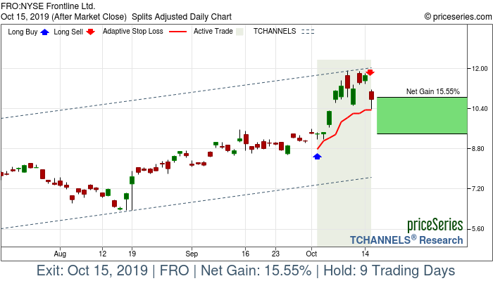 Trade Chart FRO Oct 2, 2019, priceSeries