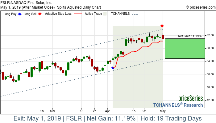 Trade Chart FSLR Apr 3, 2019, priceSeries