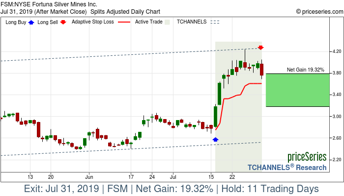 Trade Chart FSM Jul 16, 2019, priceSeries