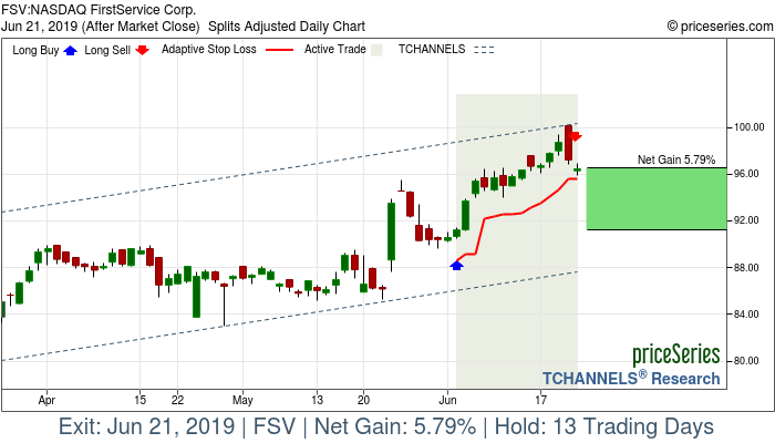 Trade Chart FSV Jun 4, 2019, priceSeries