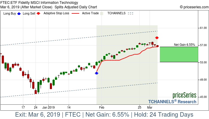 Trade Chart FTEC Jan 30, 2019, priceSeries