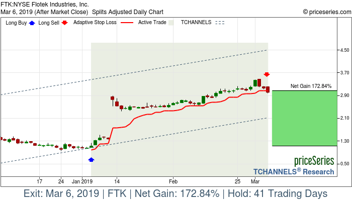 Trade Chart FTK Jan 4, 2019, priceSeries