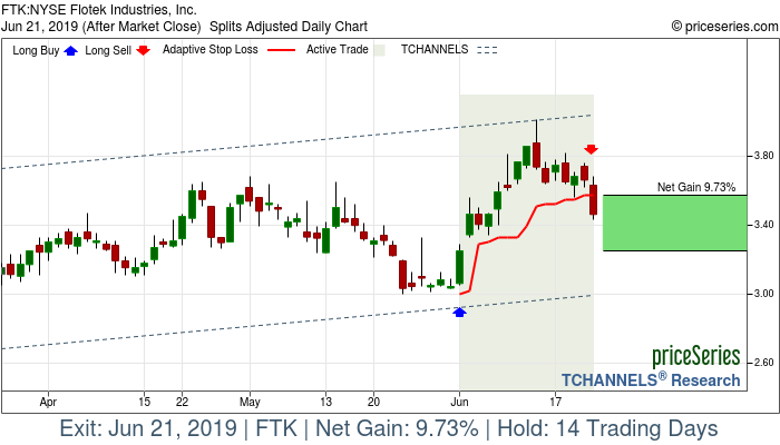 Trade Chart FTK Jun 3, 2019, priceSeries