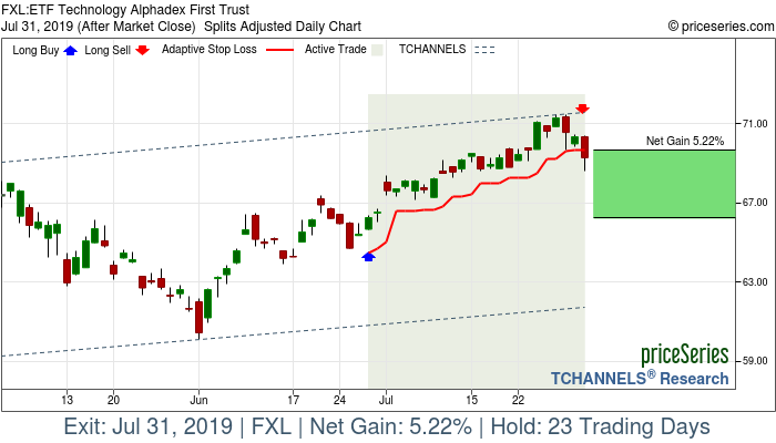 Trade Chart FXL Jun 27, 2019, priceSeries