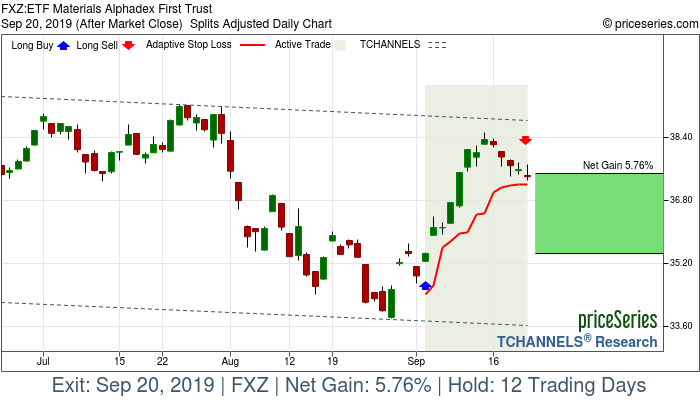 Trade Chart FXZ Sep 4, 2019, priceSeries