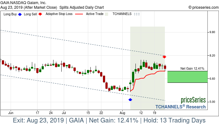 Trade Chart GAIA Aug 6, 2019, priceSeries