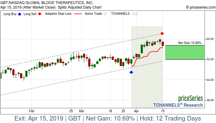 Trade Chart GBT Mar 28, 2019, priceSeries