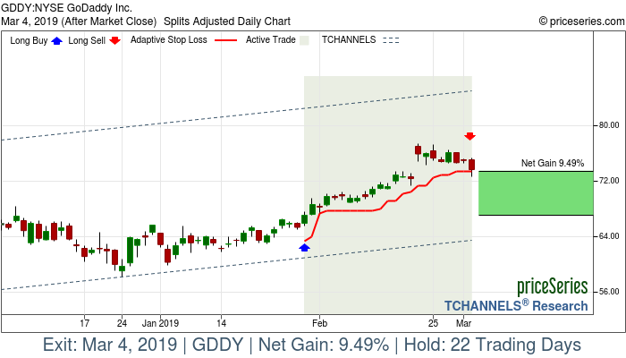 Trade Chart GDDY Jan 30, 2019, priceSeries