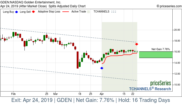 Trade Chart GDEN Apr 1, 2019, priceSeries