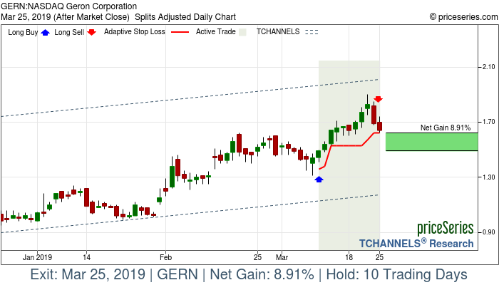 Trade Chart GERN Mar 11, 2019, priceSeries