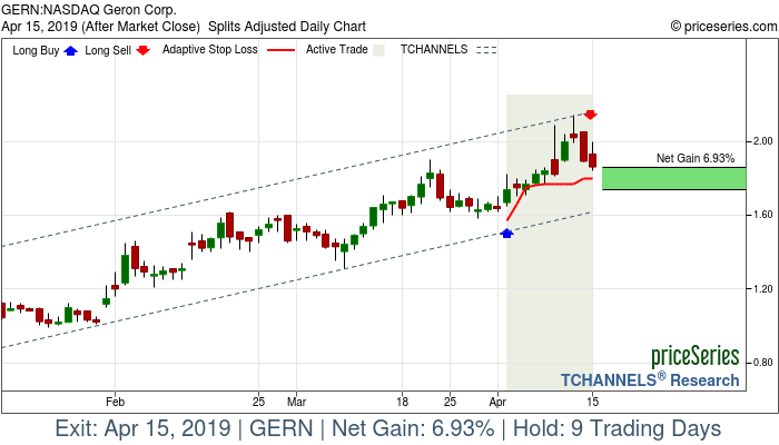 Trade Chart GERN Apr 2, 2019, priceSeries