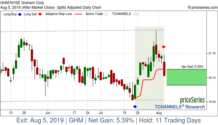 Trade Chart GHM Jul 19, 2019, priceSeries