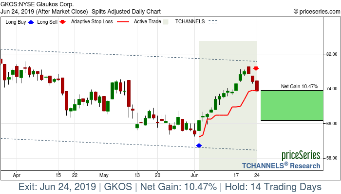 Trade Chart GKOS Jun 4, 2019, priceSeries