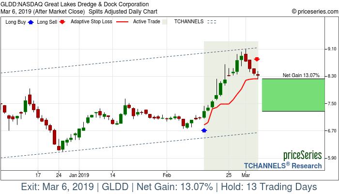 Trade Chart GLDD Feb 14, 2019, priceSeries