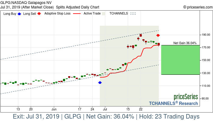 Trade Chart GLPG Jun 27, 2019, priceSeries