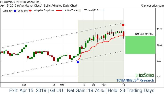 Trade Chart GLUU Mar 13, 2019, priceSeries