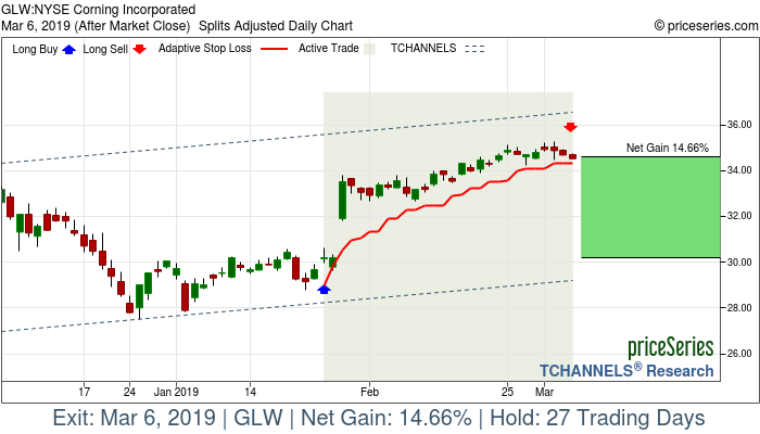 Trade Chart GLW Jan 25, 2019, priceSeries