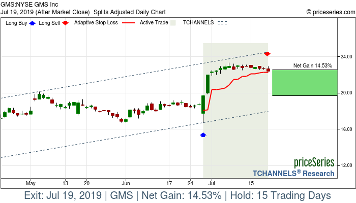 Trade Chart GMS Jun 27, 2019, priceSeries