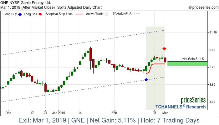 Trade Chart GNE Feb 20, 2019, priceSeries