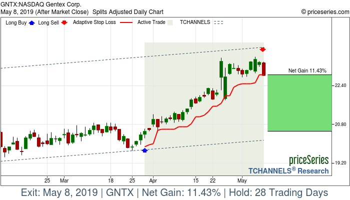 Trade Chart GNTX Mar 28, 2019, priceSeries