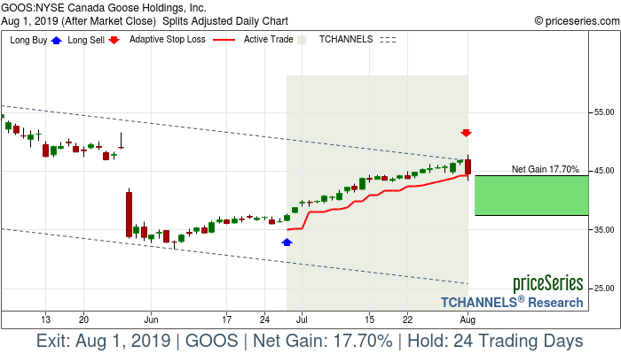 Trade Chart GOOS Jun 27, 2019, priceSeries