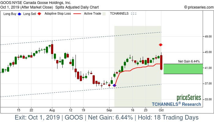 Trade Chart GOOS Sep 5, 2019, priceSeries