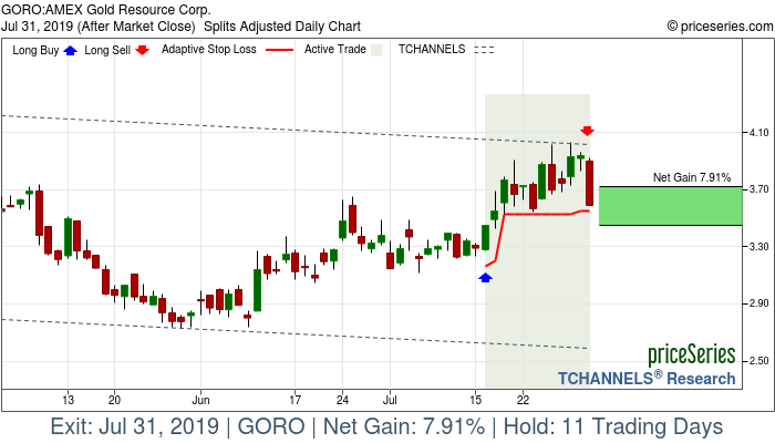 Trade Chart GORO Jul 16, 2019, priceSeries