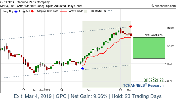 Trade Chart GPC Jan 29, 2019, priceSeries