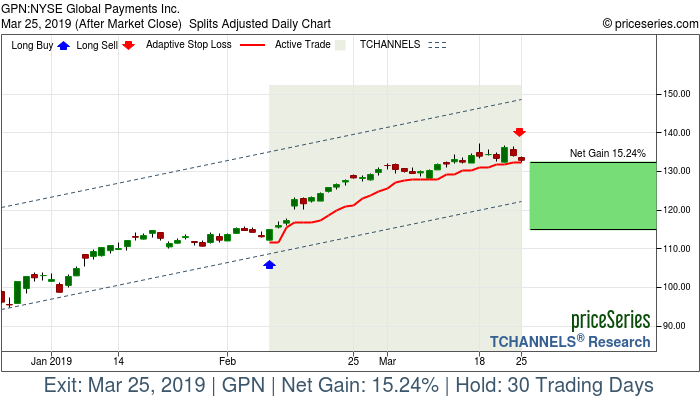 Trade Chart GPN Feb 8, 2019, priceSeries