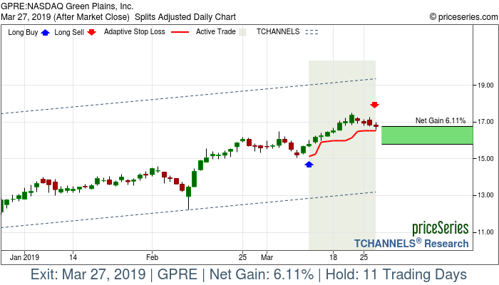 Trade Chart GPRE Mar 12, 2019, priceSeries