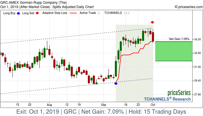 Trade Chart GRC Sep 10, 2019, priceSeries