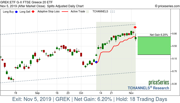 Trade Chart GREK Oct 10, 2019, priceSeries