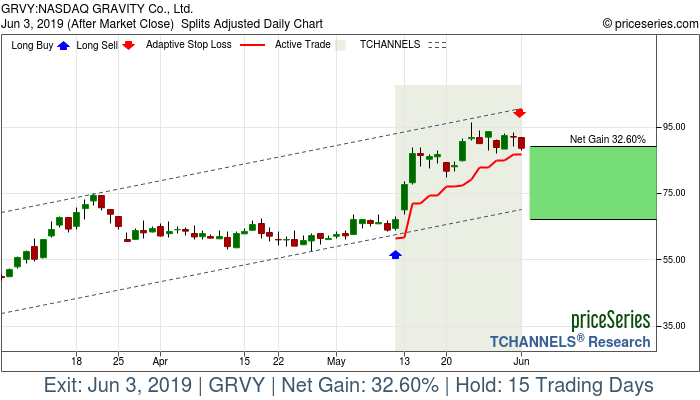 Trade Chart GRVY May 10, 2019, priceSeries