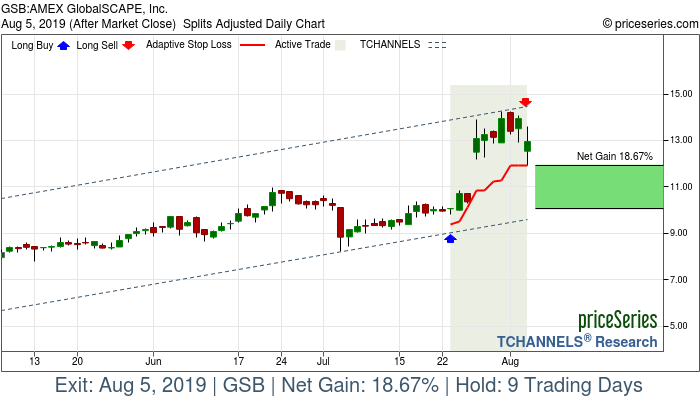 Trade Chart GSB Jul 23, 2019, priceSeries