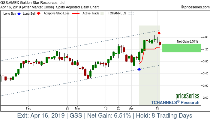 Trade Chart GSS Apr 4, 2019, priceSeries