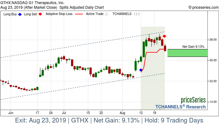 Trade Chart GTHX Aug 12, 2019, priceSeries