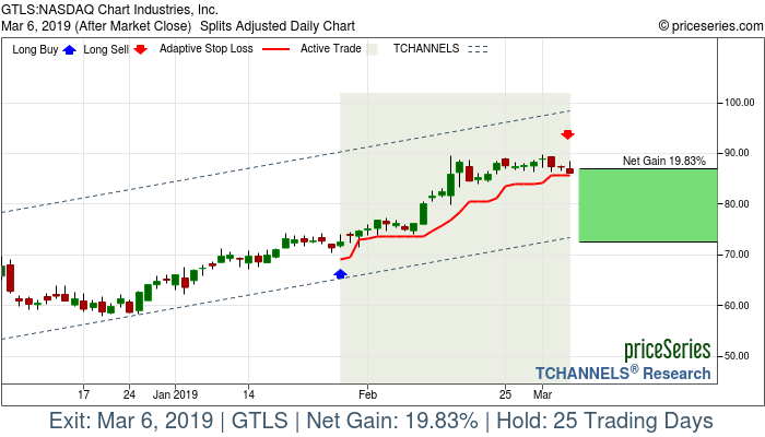 Trade Chart GTLS Jan 29, 2019, priceSeries