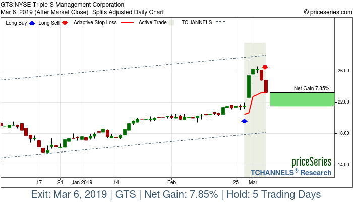 Trade Chart GTS Feb 27, 2019, priceSeries