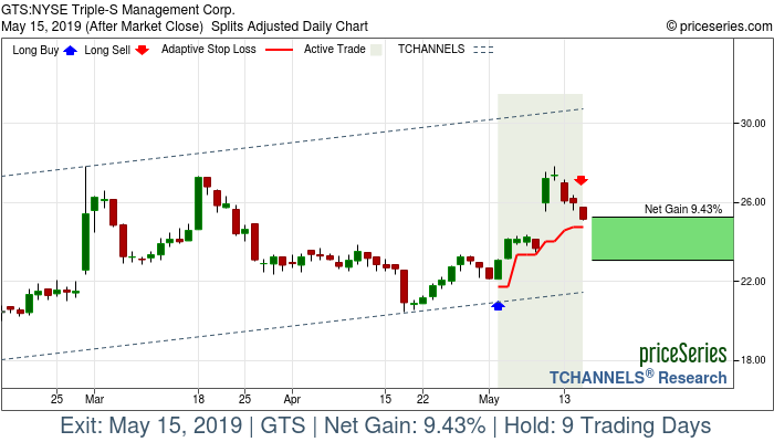 Trade Chart GTS May 2, 2019, priceSeries