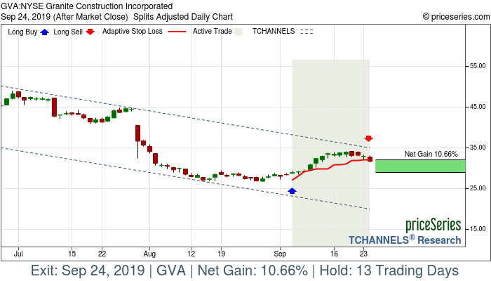 Trade Chart GVA Sep 5, 2019, priceSeries