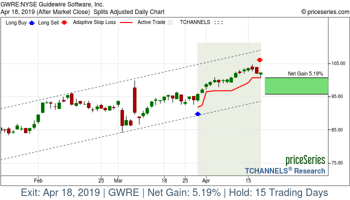 Trade Chart GWRE Mar 28, 2019, priceSeries