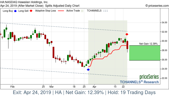 Trade Chart HA Mar 27, 2019, priceSeries