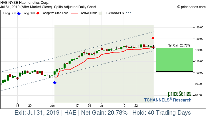 Trade Chart HAE Jun 4, 2019, priceSeries