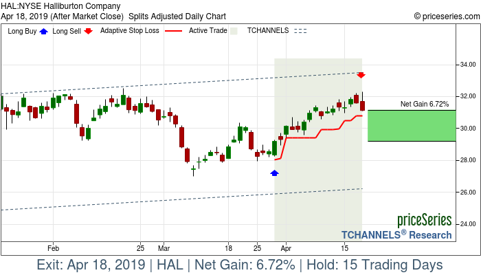 Trade Chart HAL Mar 28, 2019, priceSeries